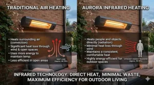 A graphic illustrating the energy efficiency benefits of using infrared technology for heating outdoor dining spaces.